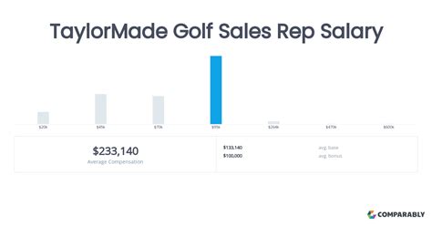 taylormade ceo salary.